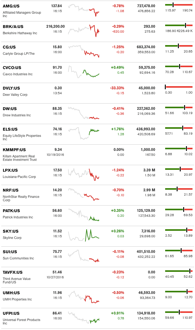 dailymarketwrap10282016bloombergtickermanufacturedhousingindustryrelatedmarketreportdailybusinessnews-mhpronews