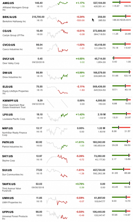 dailymarketwrap103016bloombergtickermanufacturedhousingindustryrelatedmarketreportdailybusinessnews-mhpronews