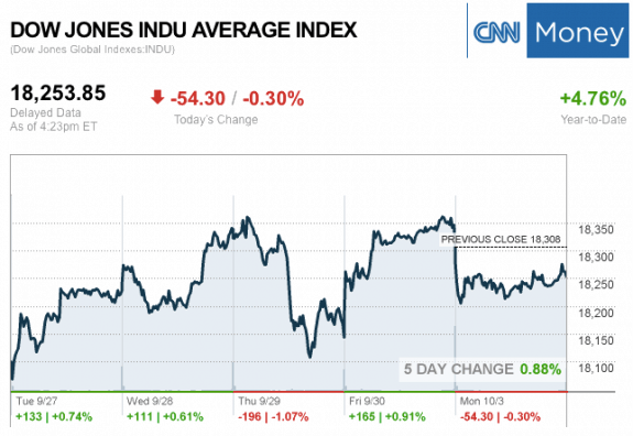 dailymarketwrap103016dowjonesindustrialaveragecreditcnnmoney-manufacturedhousingindustrymarketsreportdailybusinessnewsmhpronews