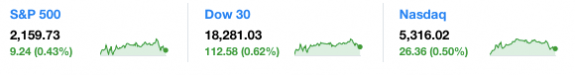 dailymarketwrap1052016dowjonesindustrialaveragesp500nasdaqcredityahoofinance-manufacturedhousingindustrymarketsreportdailybusinessnewsmhpronews