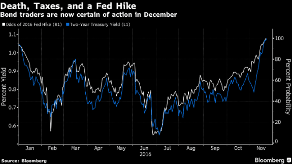 forecastchanceofafedratehike100percentcreditbloomberg-postedtothedailybusinessmhpronewsmhlivingnews