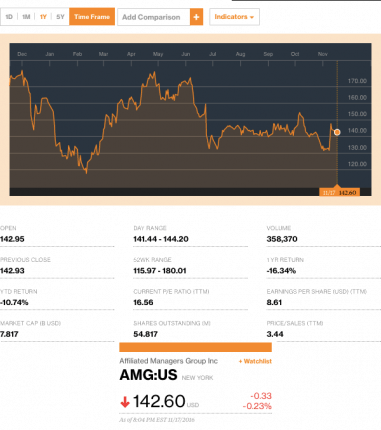 investorsupstakesinaffiliatedmanagersgroupcreditbloomberg-postedtothedailybusinessnewsmhpronewsmhlivingnews