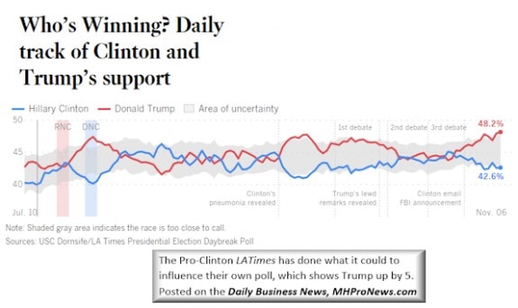 latimesdailytrackingpollnov62016-posteddailybusinessnewsmhpronews