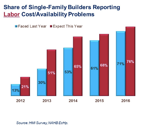 lookingformillennialsyoulikelywontfindtheminthehomebuildingsectorcreditnahb-postedtothedailybusinessnewsmhpronewsmhlivingnews