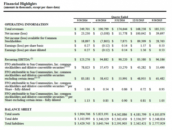 SunCommunitiesQ3Earningsbalancesheet-postedtothedailybusinessnewsmhpronewsmhlivingnews