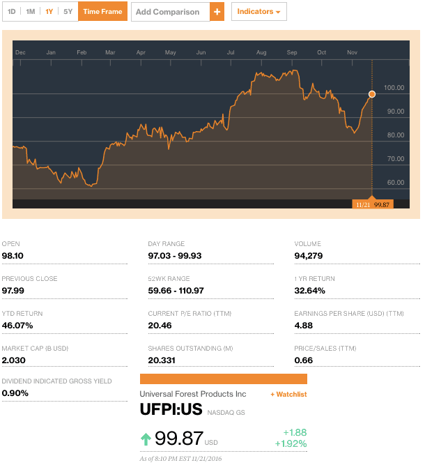 universalforestproductsannouncesearningsresultscreditbloomberg-postedtothedailybusinessnewsmhpronewsmhlivingnews