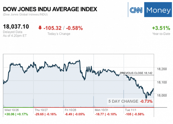 dailymarketwrap11012016dowjonesindustrialaveragecreditcnnmoney-manufacturedhousingindustrymarketsreportdailybusinessnewsmhpronews