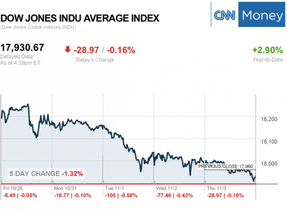 dailymarketwrap11032016dowjonesindustrialaveragecreditcnnmoney-manufacturedhousingindustrymarketsreportdailybusinessnewsmhpronews