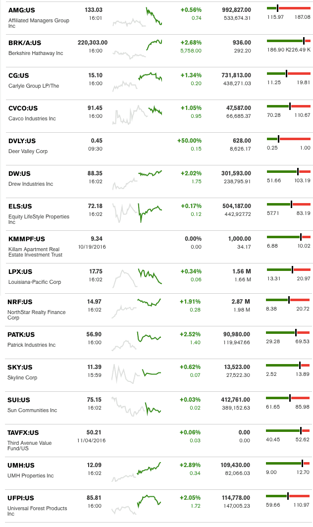 dailymarketwrap11072016bloombergtickermanufacturedhousingindustryrelatedmarketreportdailybusinessnews-mhpronews