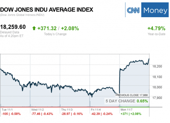 dailymarketwrap11072016dowjonesindustrialaveragecreditcnnmoney-manufacturedhousingindustrymarketsreportdailybusinessnewsmhpronews