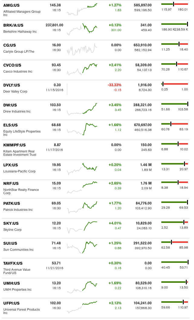 dailymarketwrap11222016bloombergtickermanufacturedhousingindustryrelatedmarketreportdailybusinessnews-mhpronews