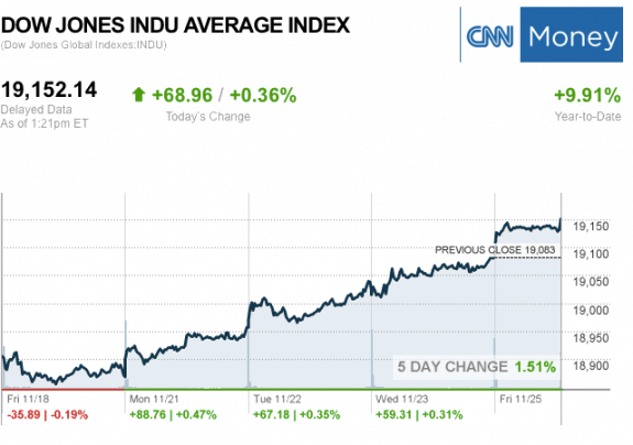 dailymarketwrap11252016dowjonesindustrialaveragecreditcnnmoney-manufacturedhousingindustrymarketsreportdailybusinessnewsmhpronews