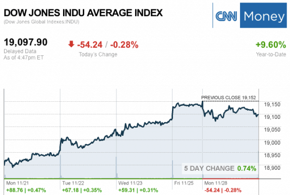dailymarketwrap11282016dowjonesindustrialaveragecreditcnnmoney-manufacturedhousingindustrymarketsreportdailybusinessnewsmhpronews