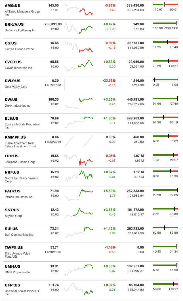 dailymarketwrap11292016bloombergtickermanufacturedhousingindustryrelatedmarketreportdailybusinessnews-mhpronews