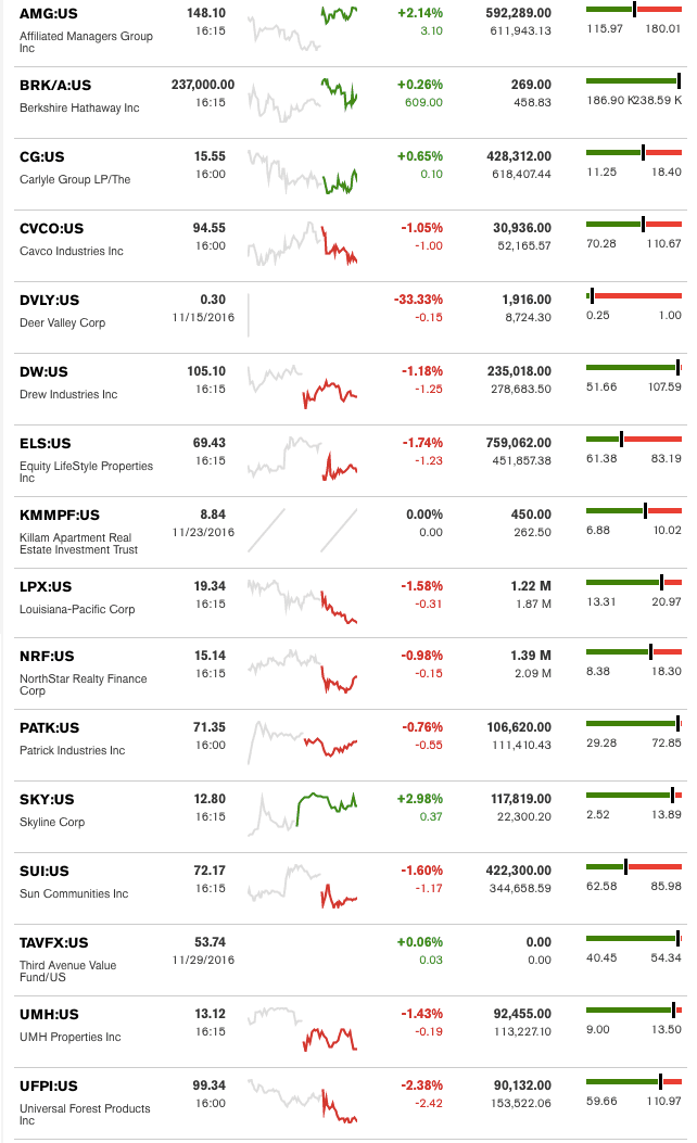 dailymarketwrap11302016bloombergtickermanufacturedhousingindustryrelatedmarketreportdailybusinessnews-mhpronews