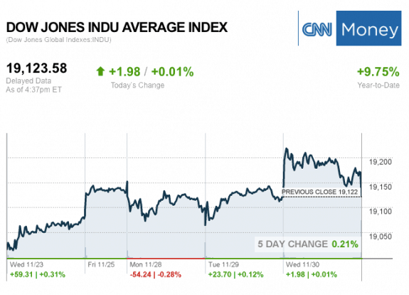 dailymarketwrap11302016dowjonesindustrialaveragecreditcnnmoney-manufacturedhousingindustrymarketsreportdailybusinessnewsmhpronews