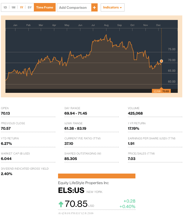 EquityLifeStylePropertiesSeesInvestorsStockPriceMakeMovescreditbloomberg-postedtothedailybusinessmhpronewsmhlivingnews