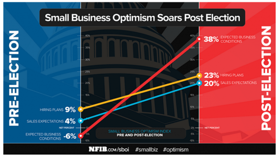 SmallBusinessOptimismSoarsPostElectionNFIB-postedManufacturedHousingIndustryDailyBusinessNewsMHProNews