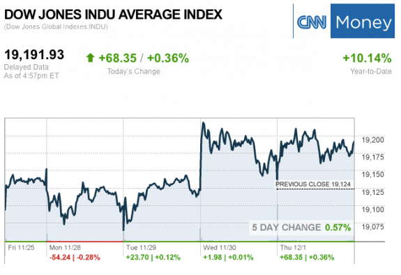 dailymarketwrap12012016dowjonesindustrialaveragecreditcnnmoney-manufacturedhousingindustrymarketsreportdailybusinessnewsmhpronews