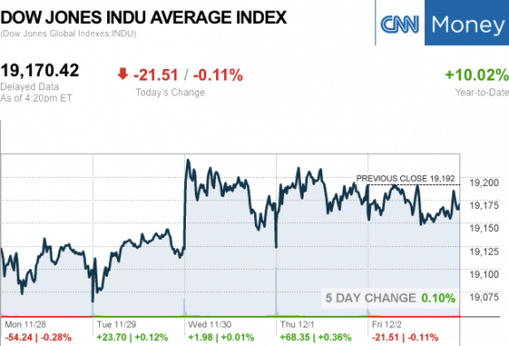 dailymarketwrap12022016dowjonesindustrialaveragecreditcnnmoney-manufacturedhousingindustrymarketsreportdailybusinessnewsmhpronews