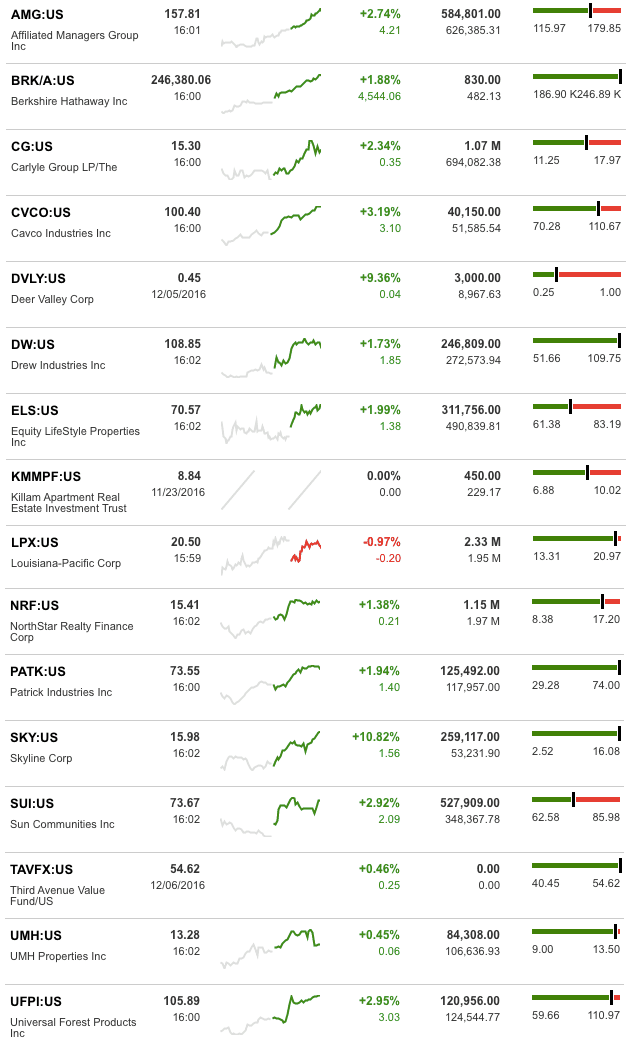 dailymarketwrap12072016bloombergtickermanufacturedhousingindustryrelatedmarketreportdailybusinessnews-mhpronews