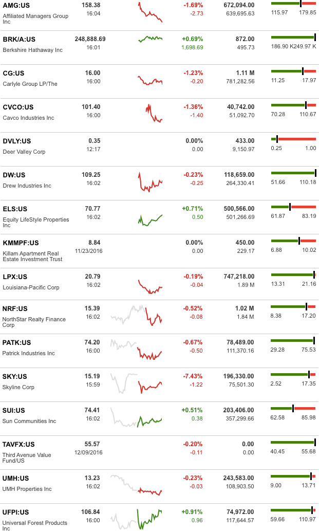 dailymarketwrap12122016bloombergtickermanufacturedhousingindustryrelatedmarketreportdailybusinessnews-mhpronews