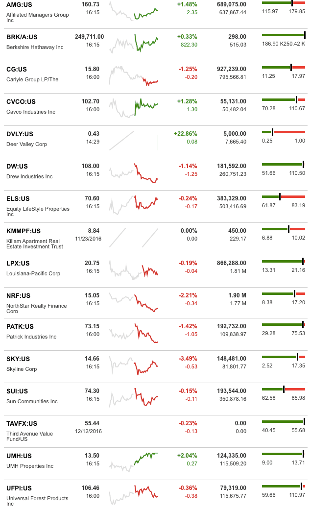 dailymarketwrap12132016bloombergtickermanufacturedhousingindustryrelatedmarketreportdailybusinessnews-mhpronews