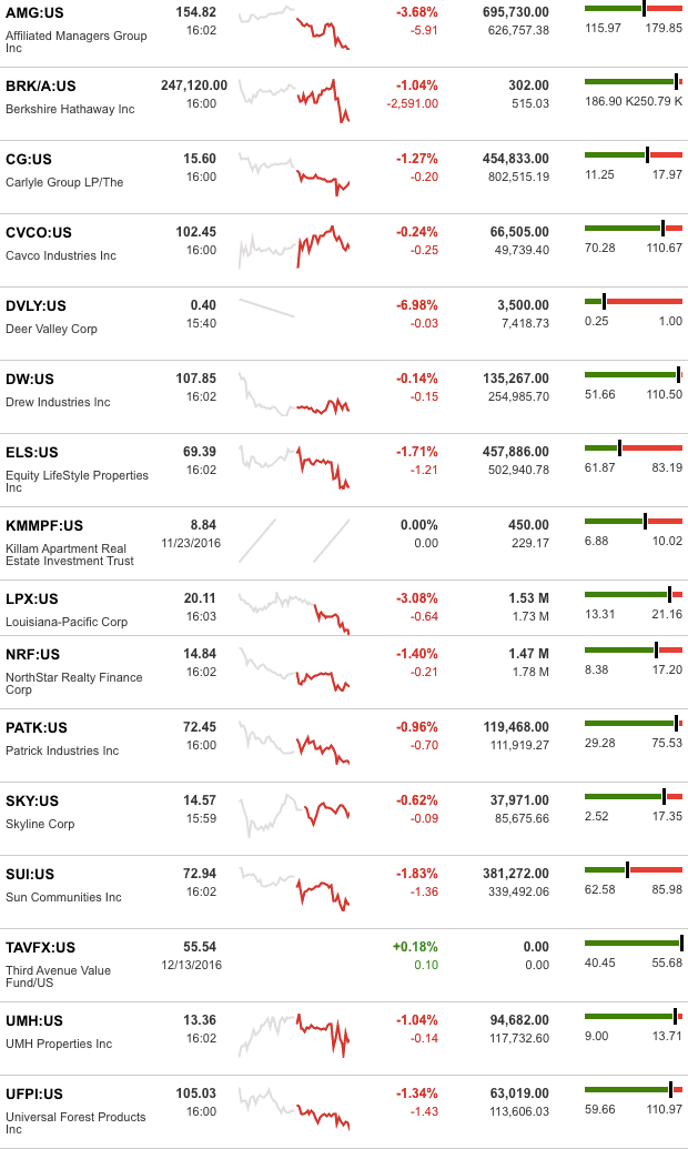 dailymarketwrap12142016bloombergtickermanufacturedhousingindustryrelatedmarketreportdailybusinessnews-mhpronews