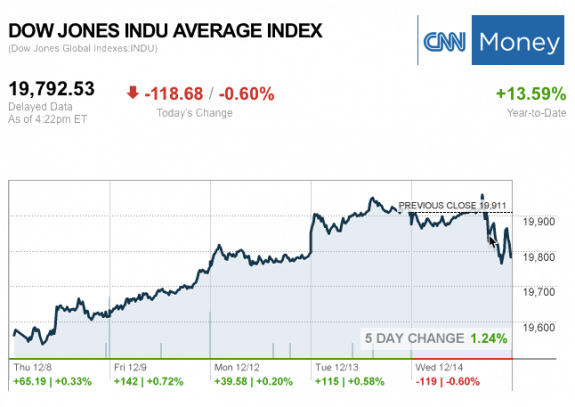 dailymarketwrap12142016dowjonesindustrialaveragecreditcnnmoney-manufacturedhousingindustrymarketsreportdailybusinessnewsmhpronews