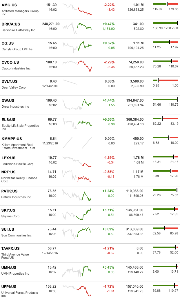 dailymarketwrap12152016bloombergtickermanufacturedhousingindustryrelatedmarketreportdailybusinessnews-mhpronews