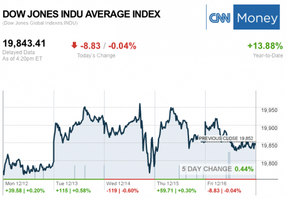 dailymarketwrap12152016dowjonesindustrialaveragecreditcnnmoney-manufacturedhousingindustrymarketsreportdailybusinessnewsmhpronews