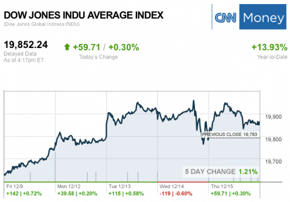 dailymarketwrap12152016dowjonesindustrialaveragecreditcnnmoney-manufacturedhousingindustrymarketsreportdailybusinessnewsmhpronews