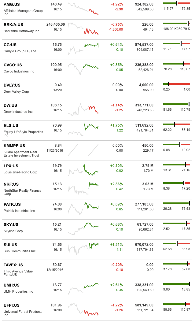 dailymarketwrap12162016bloombergtickermanufacturedhousingindustryrelatedmarketreportdailybusinessnews-mhpronews