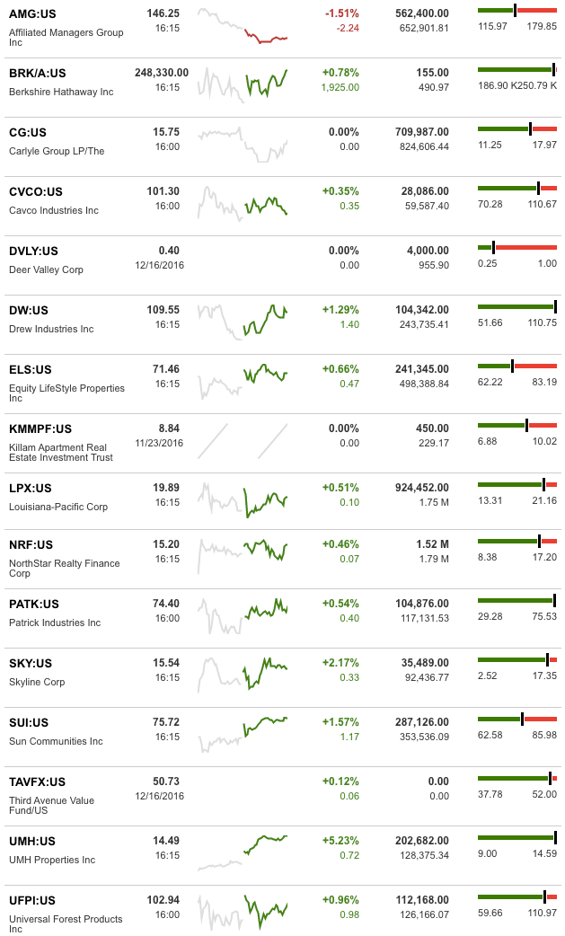 dailymarketwrap12192016bloombergtickermanufacturedhousingindustryrelatedmarketreportdailybusinessnews-mhpronews