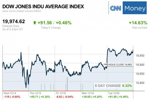 dailymarketwrap12192016dowjonesindustrialaveragecreditcnnmoney-manufacturedhousingindustrymarketsreportdailybusinessnewsmhpronews