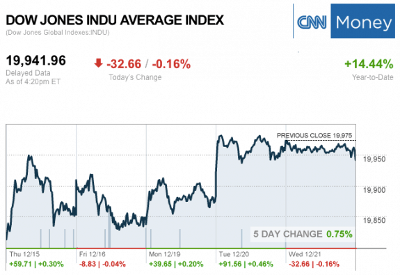 dailymarketwrap12192016dowjonesindustrialaveragecreditcnnmoney-manufacturedhousingindustrymarketsreportdailybusinessnewsmhpronews