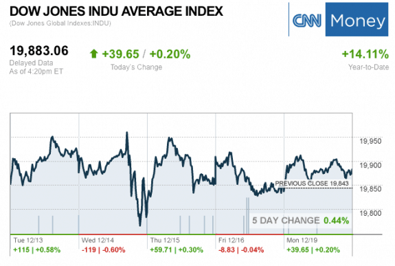 dailymarketwrap12192016dowjonesindustrialaveragecreditcnnmoney-manufacturedhousingindustrymarketsreportdailybusinessnewsmhpronews