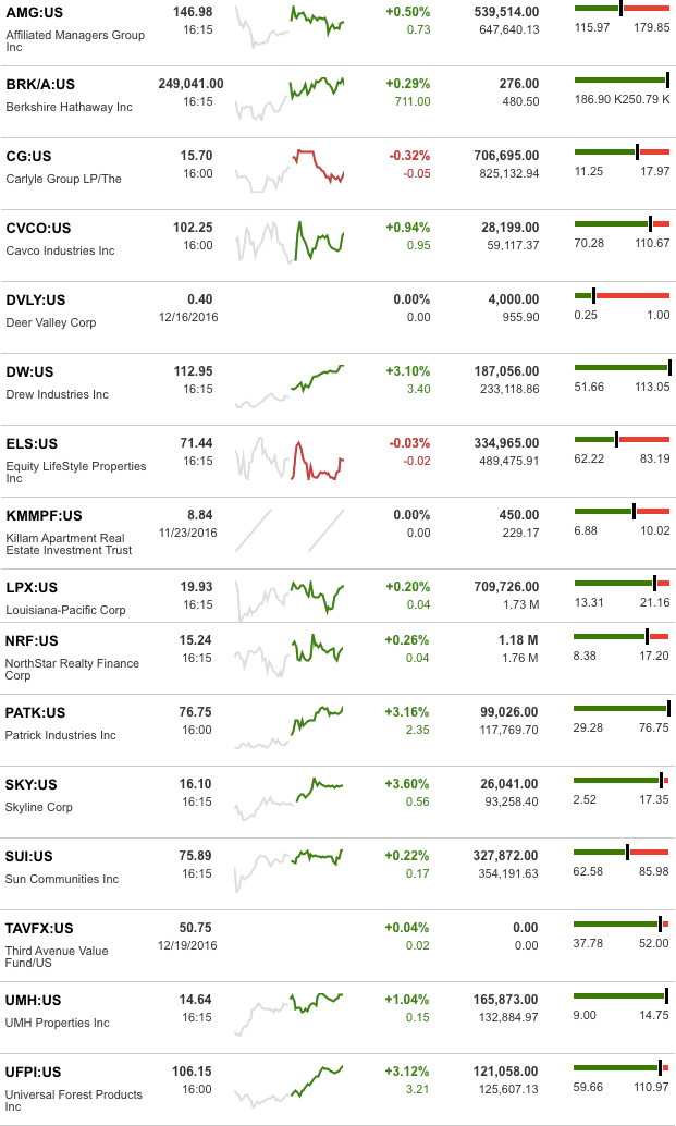 dailymarketwrap12202016bloombergtickermanufacturedhousingindustryrelatedmarketreportdailybusinessnews-mhpronews