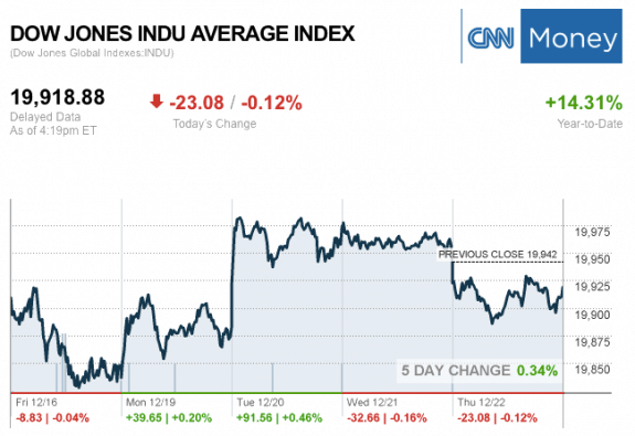 dailymarketwrap12222016dowjonesindustrialaveragecreditcnnmoney-manufacturedhousingindustrymarketsreportdailybusinessnewsmhpronews