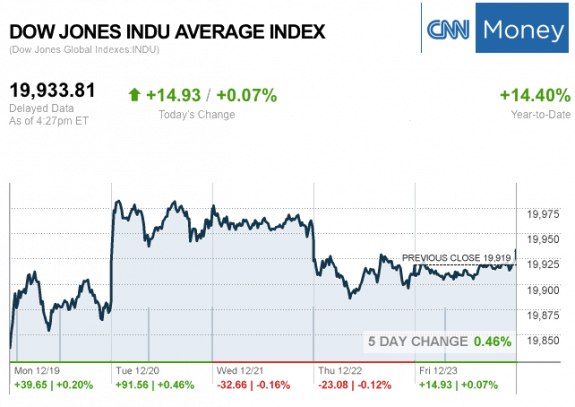 dailymarketwrap12232016dowjonesindustrialaveragecreditcnnmoney-manufacturedhousingindustrymarketsreportdailybusinessnewsmhpronews