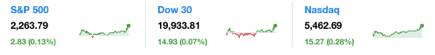 dailymarketwrap12232016dowjonesindustrialaveragesp500nasdaqcredityahoofinance-manufacturedhousingindustrymarketsreportdailybusinessnewsmhpronews