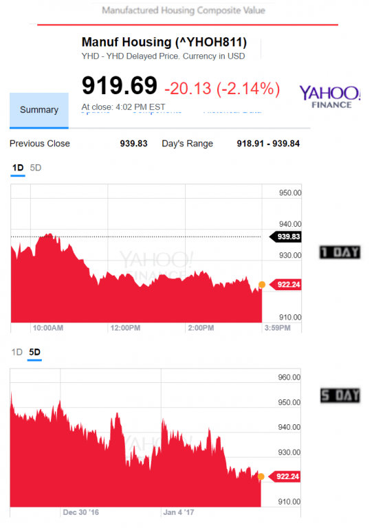 ManufacturedHousingCompositeValue152017YahooFinanceManufacturedHousingIndustryDailyBusinessNewsMHProNews-