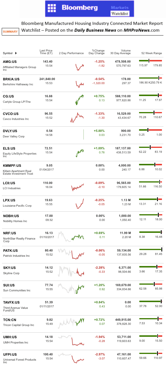 dailymarketwrap1122017bloombergtickermanufacturedhousingindustryrelatedmarketreportdailybusinessnews-mhpronews