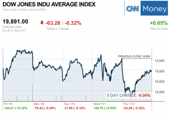 dailymarketwrap1122017dowjonesindustrialaveragecreditcnnmoney-manufacturedhousingindustrymarketsreportdailybusinessnewsmhpronews