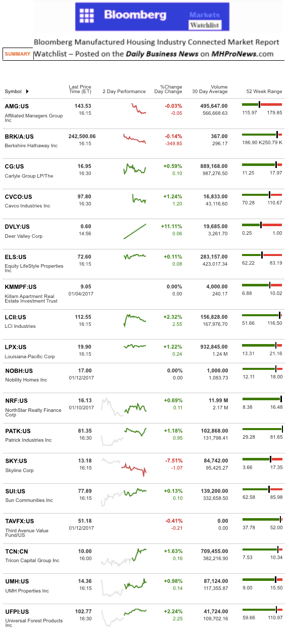 dailymarketwrap1132017bloombergtickermanufacturedhousingindustryrelatedmarketreportdailybusinessnews-mhpronews