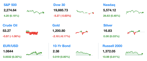 dailymarketwrap1132017dowjonesindustrialaveragesp500nasdaqcredityahoofinance-manufacturedhousingindustrymarketsreportdailybusinessnewsmhpronews