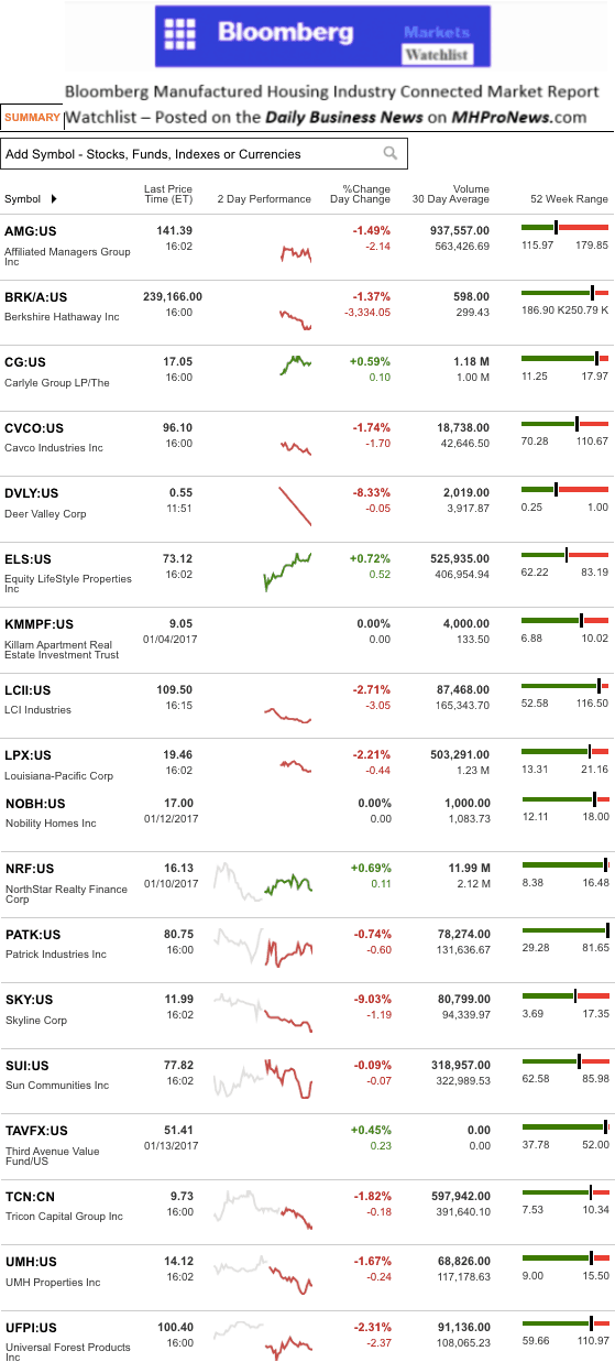 dailymarketwrap1172017bloombergtickermanufacturedhousingindustryrelatedmarketreportdailybusinessnews-mhpronews