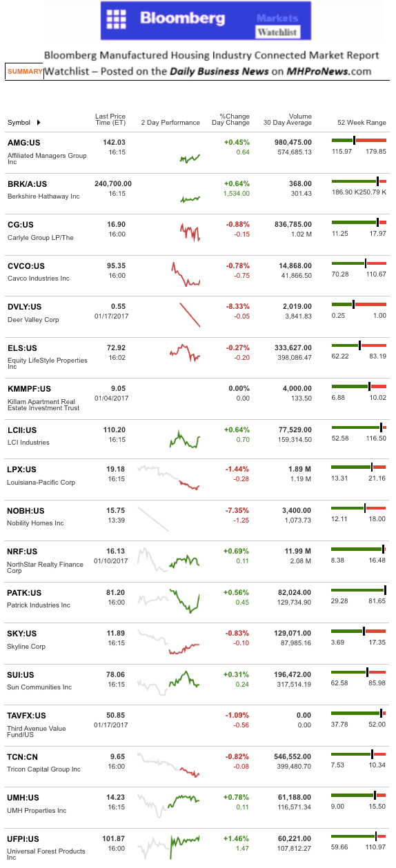 dailymarketwrap1182017bloombergtickermanufacturedhousingindustryrelatedmarketreportdailybusinessnews-mhpronews