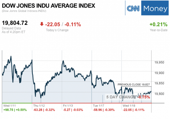 dailymarketwrap1182017dowjonesindustrialaveragecreditcnnmoney-manufacturedhousingindustrymarketsreportdailybusinessnewsmhpronews