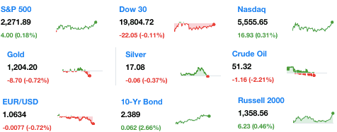 dailymarketwrap1182017dowjonesindustrialaveragesp500nasdaqcredityahoofinance-manufacturedhousingindustrymarketsreportdailybusinessnewsmhpronews